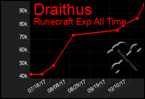 Total Graph of Draithus