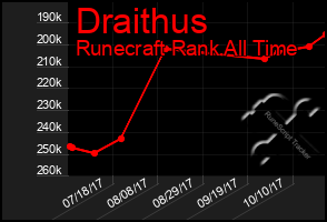 Total Graph of Draithus