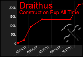 Total Graph of Draithus