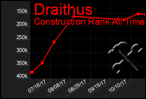 Total Graph of Draithus