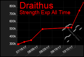 Total Graph of Draithus