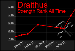 Total Graph of Draithus