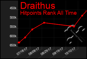 Total Graph of Draithus