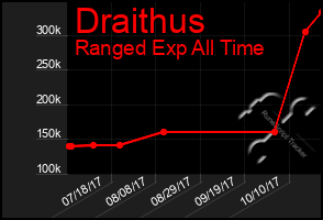Total Graph of Draithus