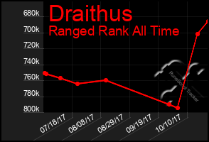 Total Graph of Draithus