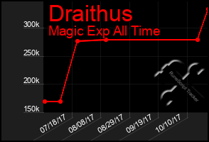 Total Graph of Draithus