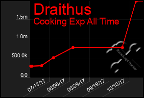 Total Graph of Draithus