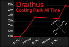 Total Graph of Draithus