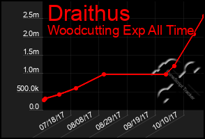 Total Graph of Draithus
