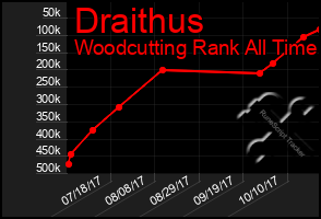 Total Graph of Draithus