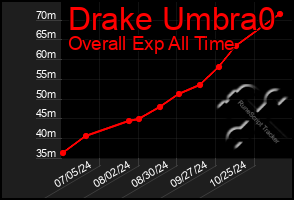 Total Graph of Drake Umbra0