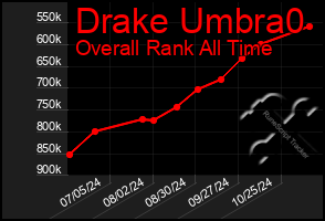 Total Graph of Drake Umbra0