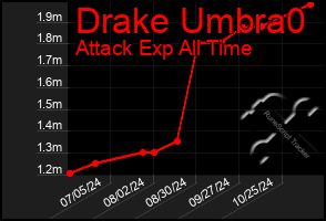 Total Graph of Drake Umbra0