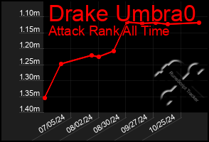 Total Graph of Drake Umbra0