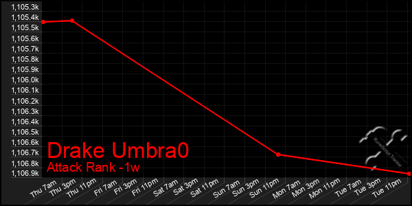 Last 7 Days Graph of Drake Umbra0