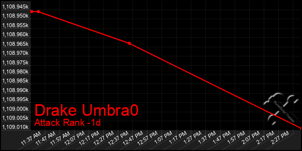 Last 24 Hours Graph of Drake Umbra0