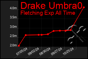 Total Graph of Drake Umbra0