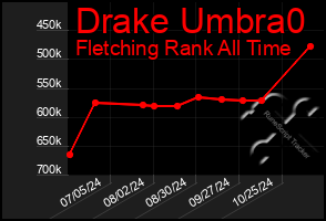 Total Graph of Drake Umbra0