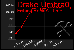 Total Graph of Drake Umbra0