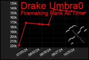 Total Graph of Drake Umbra0