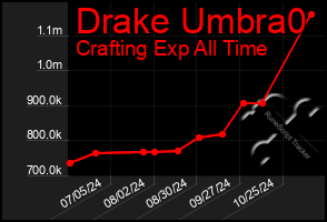 Total Graph of Drake Umbra0