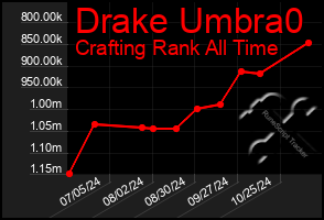 Total Graph of Drake Umbra0