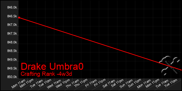 Last 31 Days Graph of Drake Umbra0