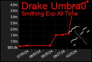 Total Graph of Drake Umbra0