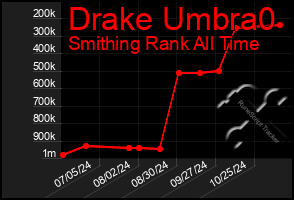 Total Graph of Drake Umbra0