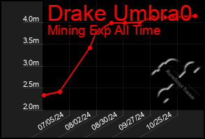 Total Graph of Drake Umbra0