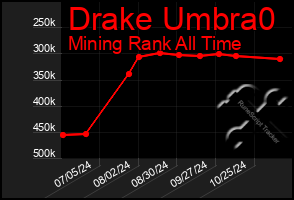 Total Graph of Drake Umbra0