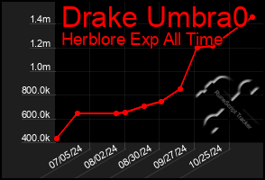 Total Graph of Drake Umbra0