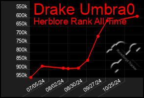 Total Graph of Drake Umbra0