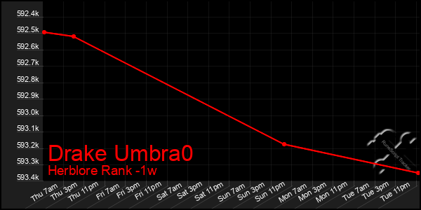 Last 7 Days Graph of Drake Umbra0