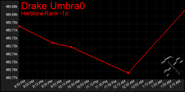 Last 24 Hours Graph of Drake Umbra0