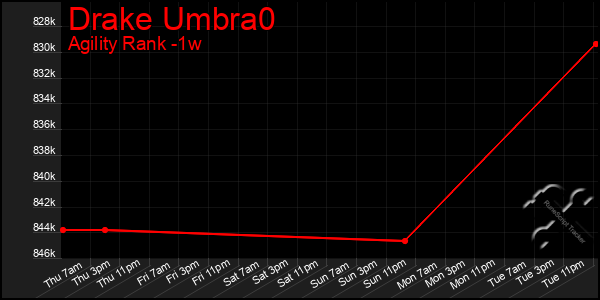 Last 7 Days Graph of Drake Umbra0