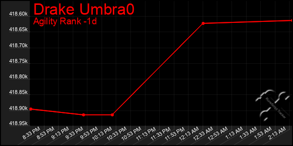 Last 24 Hours Graph of Drake Umbra0