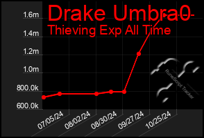 Total Graph of Drake Umbra0