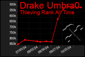 Total Graph of Drake Umbra0