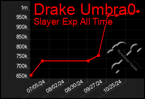 Total Graph of Drake Umbra0