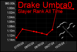 Total Graph of Drake Umbra0