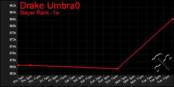 Last 7 Days Graph of Drake Umbra0