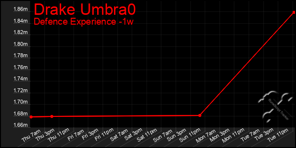 Last 7 Days Graph of Drake Umbra0