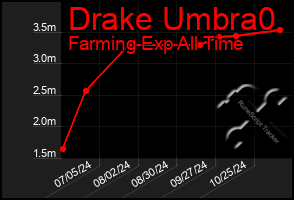 Total Graph of Drake Umbra0