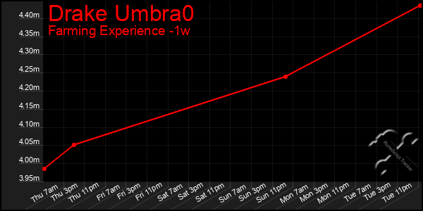 Last 7 Days Graph of Drake Umbra0