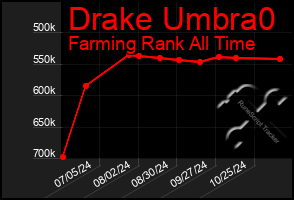 Total Graph of Drake Umbra0