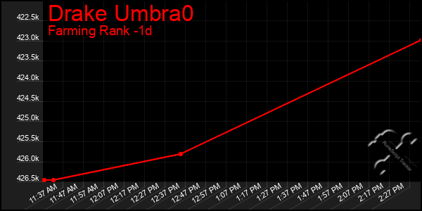 Last 24 Hours Graph of Drake Umbra0