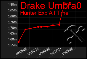 Total Graph of Drake Umbra0