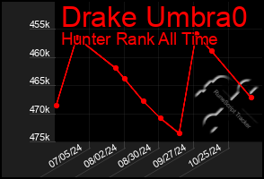 Total Graph of Drake Umbra0