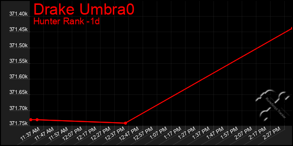 Last 24 Hours Graph of Drake Umbra0